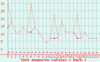 Courbe de la force du vent pour Rekdal