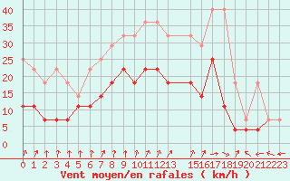 Courbe de la force du vent pour Melle (Be)