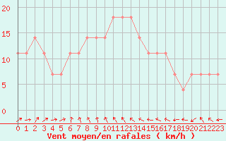 Courbe de la force du vent pour Liperi Tuiskavanluoto