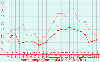 Courbe de la force du vent pour Perpignan (66)