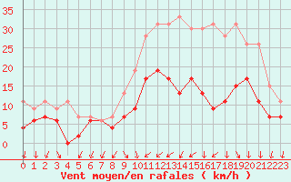 Courbe de la force du vent pour Dole-Tavaux (39)