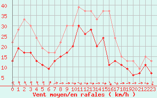Courbe de la force du vent pour Blois (41)