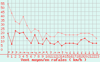 Courbe de la force du vent pour Saint-Nazaire (44)