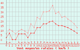 Courbe de la force du vent pour Cognac (16)