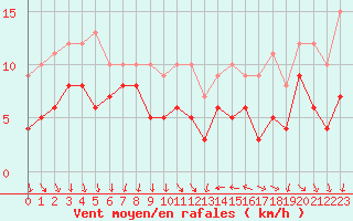 Courbe de la force du vent pour Hyres (83)