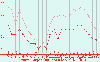 Courbe de la force du vent pour Alenon (61)