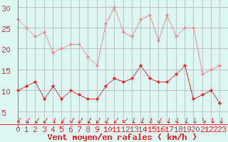 Courbe de la force du vent pour Tours (37)