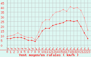 Courbe de la force du vent pour Saint-Brieuc (22)