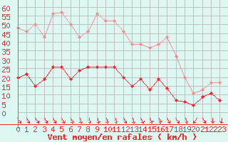 Courbe de la force du vent pour Aubenas - Lanas (07)