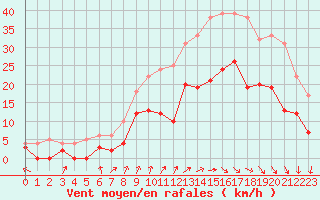 Courbe de la force du vent pour Epinal (88)