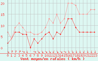 Courbe de la force du vent pour Lanvoc (29)