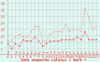 Courbe de la force du vent pour Montlimar (26)