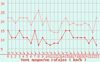 Courbe de la force du vent pour Lille (59)