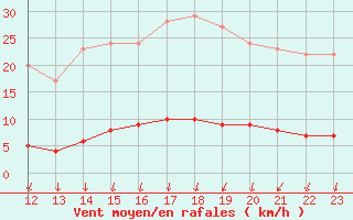 Courbe de la force du vent pour Marquise (62)