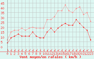 Courbe de la force du vent pour Strasbourg (67)