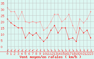 Courbe de la force du vent pour Beauvais (60)