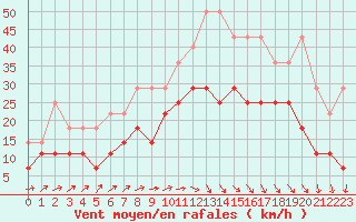 Courbe de la force du vent pour Anvers (Be)