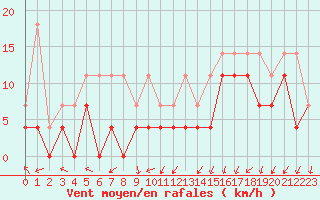 Courbe de la force du vent pour Bruxelles (Be)