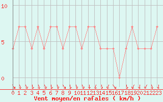 Courbe de la force du vent pour Cannes (06)
