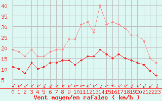 Courbe de la force du vent pour Mirebeau (86)