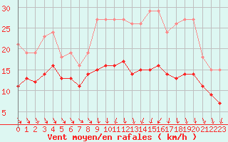 Courbe de la force du vent pour Monts-sur-Guesnes (86)