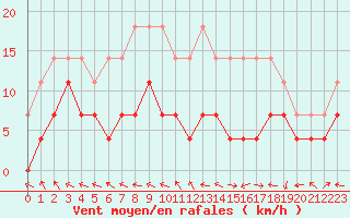 Courbe de la force du vent pour Toledo