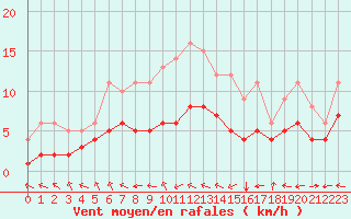 Courbe de la force du vent pour Mouthiers-sur-Bome
