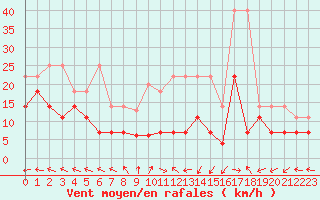 Courbe de la force du vent pour Stoetten
