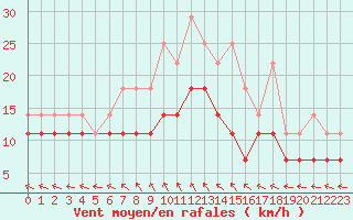 Courbe de la force du vent pour De Bilt (PB)