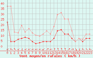 Courbe de la force du vent pour Saelices El Chico
