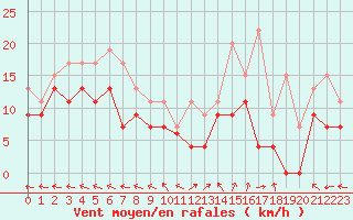 Courbe de la force du vent pour Reims-Prunay (51)