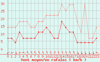 Courbe de la force du vent pour Munte (Be)