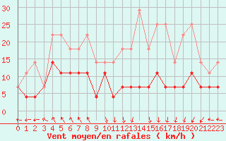 Courbe de la force du vent pour Spa - La Sauvenire (Be)
