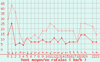 Courbe de la force du vent pour San Clemente