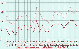 Courbe de la force du vent pour Nancy - Ochey (54)