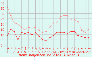 Courbe de la force du vent pour Tarbes (65)