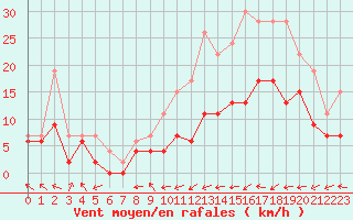 Courbe de la force du vent pour Pau (64)