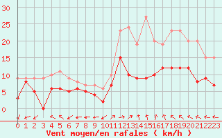 Courbe de la force du vent pour Mont-de-Marsan (40)