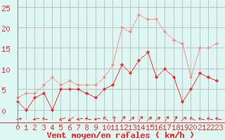 Courbe de la force du vent pour Mont-de-Marsan (40)