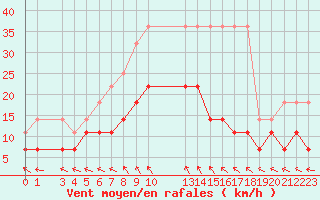 Courbe de la force du vent pour Sint Katelijne-waver (Be)