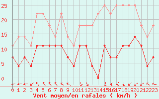 Courbe de la force du vent pour Spa - La Sauvenire (Be)