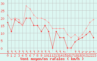 Courbe de la force du vent pour Roesnaes