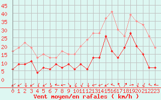 Courbe de la force du vent pour Marignane (13)