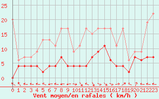 Courbe de la force du vent pour Ble - Binningen (Sw)