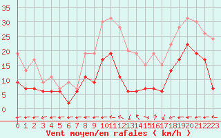 Courbe de la force du vent pour Carcassonne (11)