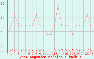 Courbe de la force du vent pour Usti Nad Orlici