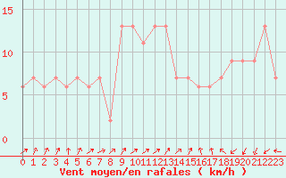 Courbe de la force du vent pour Lerida (Esp)