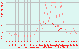 Courbe de la force du vent pour Saint Michael Im Lungau