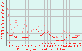 Courbe de la force du vent pour Bielsko-Biala