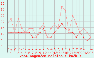 Courbe de la force du vent pour Florennes (Be)